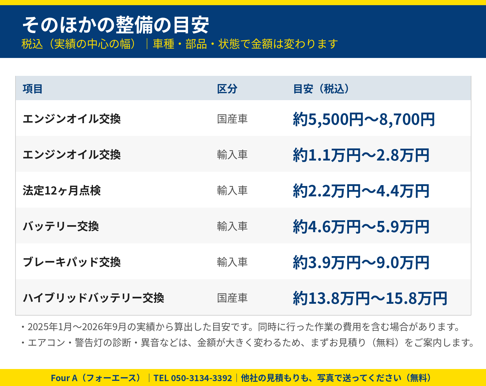 そのほかの整備の目安(税込):エンジンオイル交換 国産車 約5,500円〜8,700円、輸入車 約1.1万円〜2.8万円/法定12ヶ月点検 輸入車 約2.2万円〜4.4万円/バッテリー交換 輸入車 約4.6万円〜5.9万円/ブレーキパッド交換 輸入車 約3.9万円〜9.0万円/ハイブリッドバッテリー交換 国産車 約13.8万円〜15.8万円