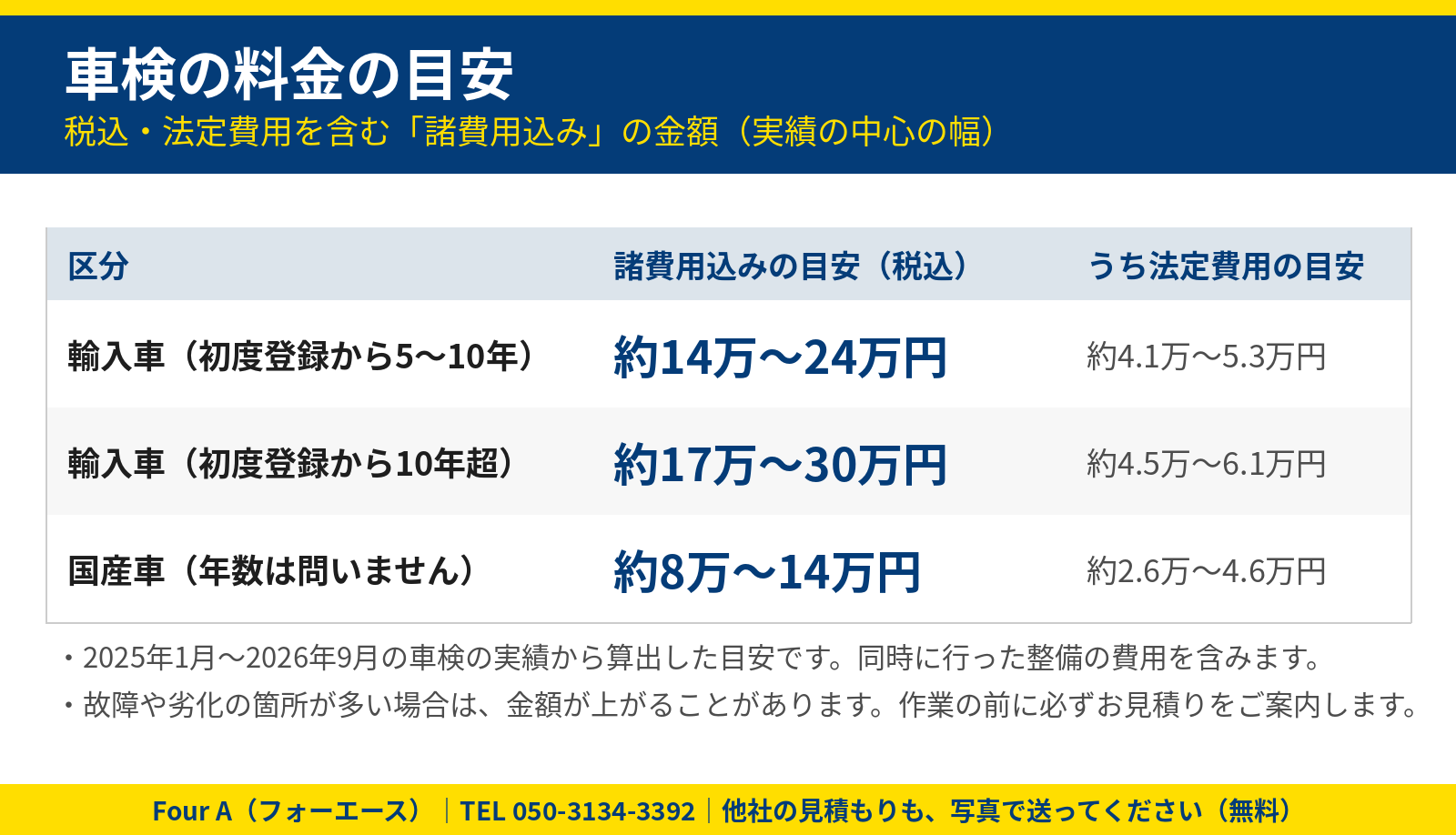 車検の料金の目安(諸費用込み・税込):輸入車5〜10年 約14万〜24万円(うち法定費用 約4.1万〜5.3万円)、輸入車10年超 約17万〜30万円(約4.5万〜6.1万円)、国産車 約8万〜14万円(約2.6万〜4.6万円)