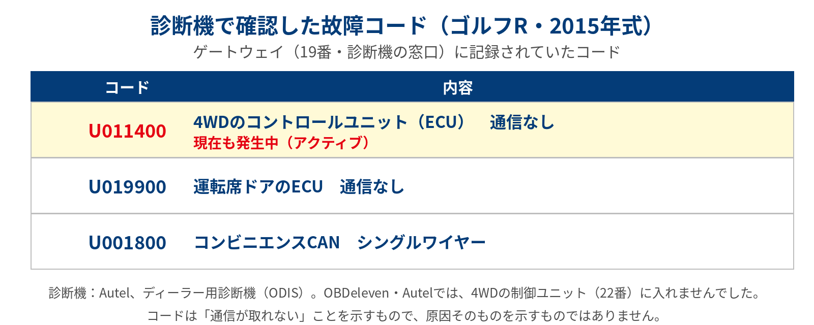 診断機で確認した故障コード：4WD ECU 通信なし（U011400）ほか