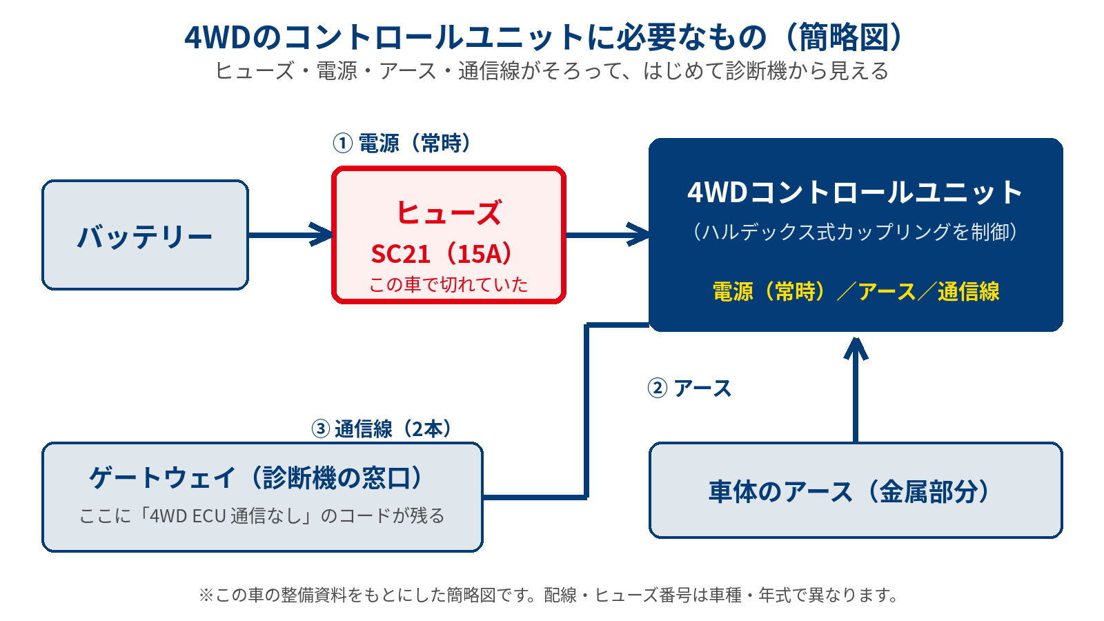 4WDコントロールユニットに必要な、ヒューズ・電源・アース・通信線の簡略図